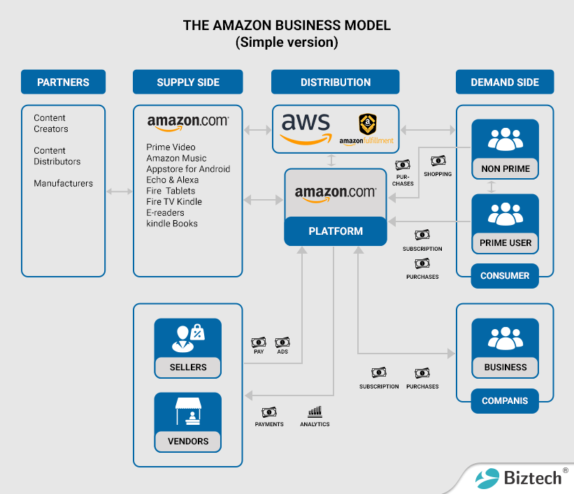 amazon business model