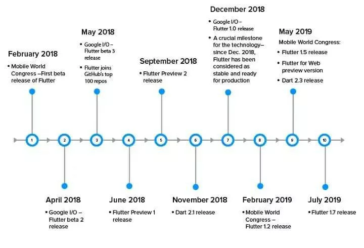 Brief History of Flutter