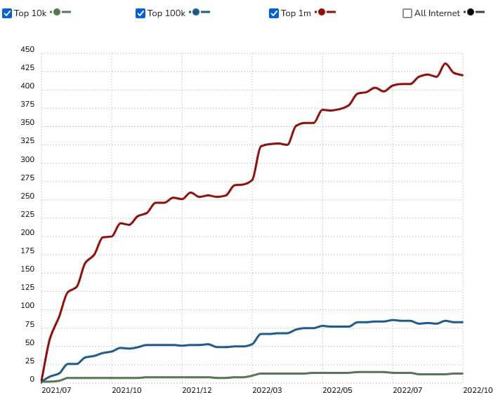 Flutter Usage Statistics