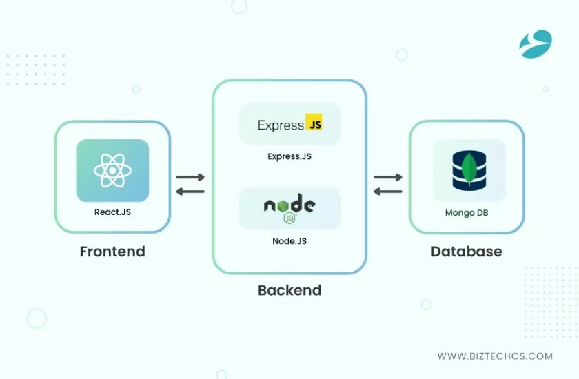 Mern Stack Development Process-2