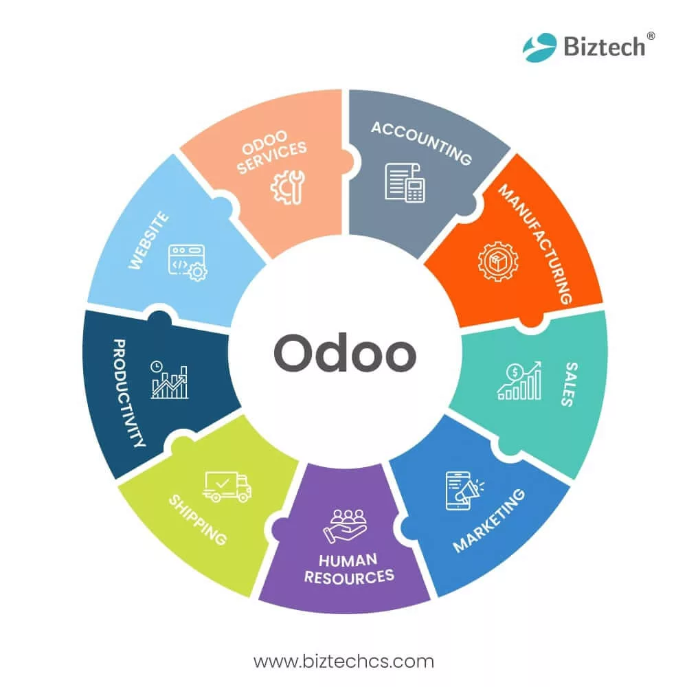 Odoo Modules