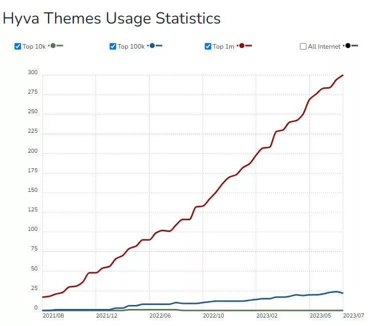 The Hyvä Themes Usage Statistics