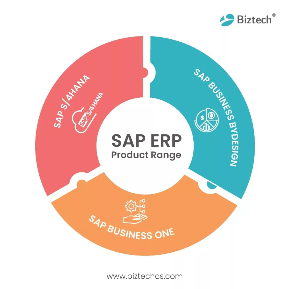 What is SAP ERP