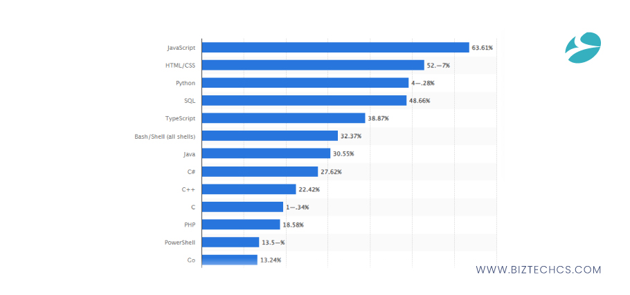 PHP Developers Worldwide