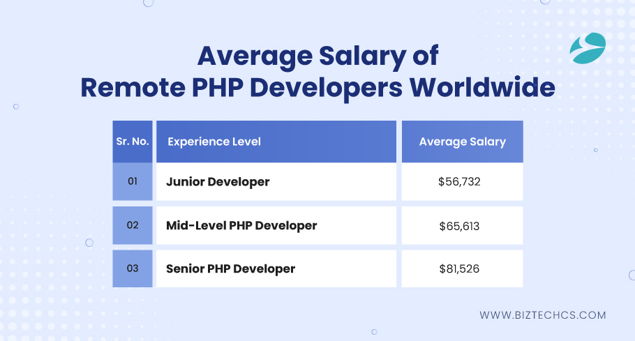 PHP developer salary